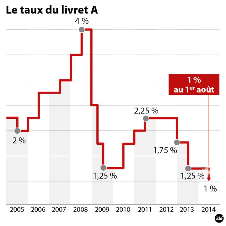 &nbsp; (L’évolution du taux depuis 2005 © Idé)