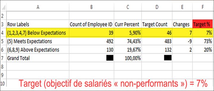 Tableau fixant des quotas de salariés &nbsp;7% de non-performants, below expectations). (Document interne à Sanofi)