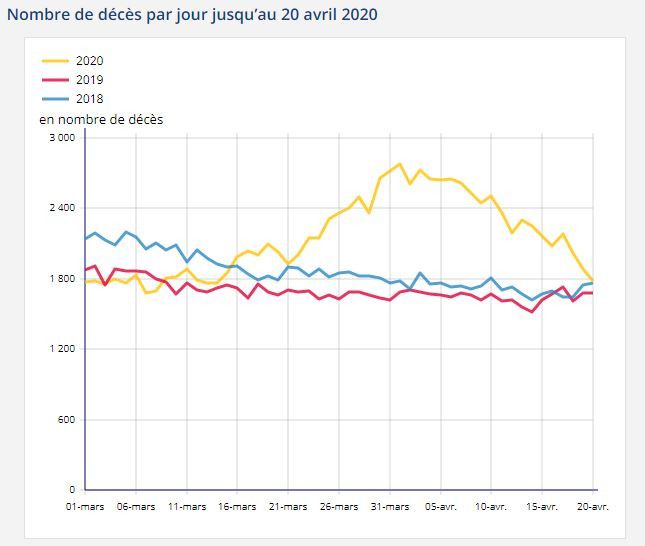 Nombre de décès par jour jusqu'au 20 avril 2020. (INSEE)