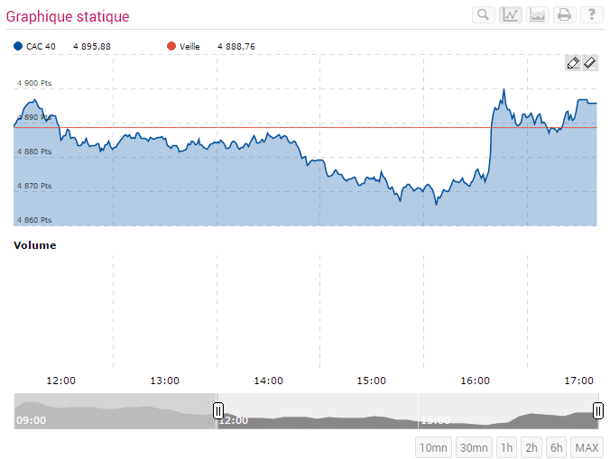 Evolution du CAC 40 sur la journée du 22 février 2017. (BOURSORAMA)