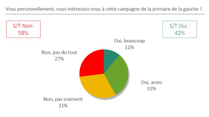 Sondage Odoxa pour franceinfo, révélé le 6 janvier 2017 (ODOXA POUR FRANCEINFO)