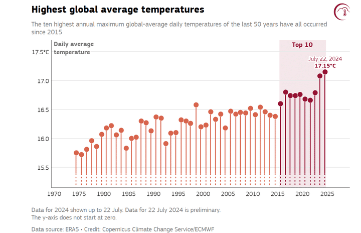 Infographie du service changement climatique de l'observatoire européen Copernicus montrant, par année, les plus hautes températures moyennes mondiales. Sur les cinquante dernières années, les 10 journées les plus chaudes sont toutes survenues depuis 2015. (COPERNICUS CLIMATE CHANGE SERVICE / ECMWF)