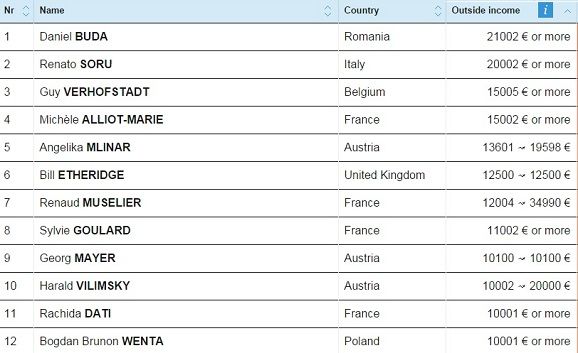 Les douze eurod&eacute;put&eacute;s qui gagnent plus que 10 000 euros mensuels gr&acirc;ce &agrave; des activit&eacute;s ext&eacute;rieures au Parlement europ&eacute;en. (TRANSPARENCY INTERNATIONAL)