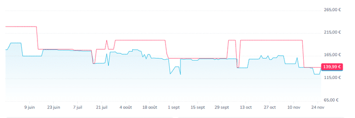Evolution du prix d'une friteuse sans huile vendue par une marque d'électroménager (en rouge) et comparaison avec le prix le plus bas proposé sur le marché (en bleu), selon le site de veille 