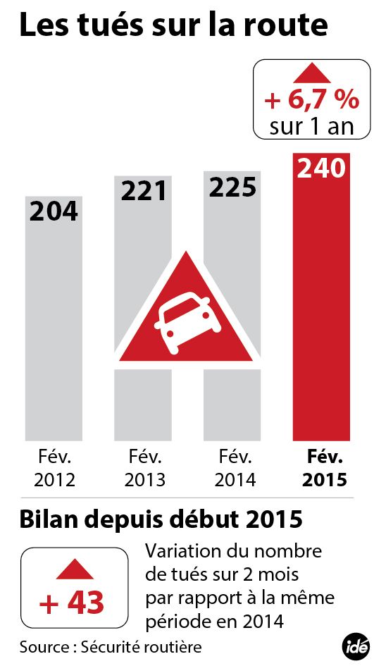 &nbsp; (Nouvelle hausse du nombre de tués sur les routes en février)