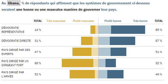 Les résultats du sondage du Pew Resaerch Center au Ghana (Capture d&#039;écran )