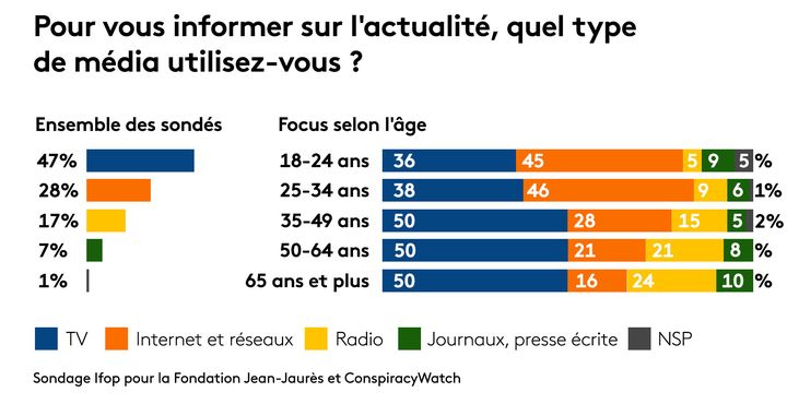 La pratique médiatique est différente suivant l'âge des sondés. (STEPHANIE BERLU / RADIO FRANCE)