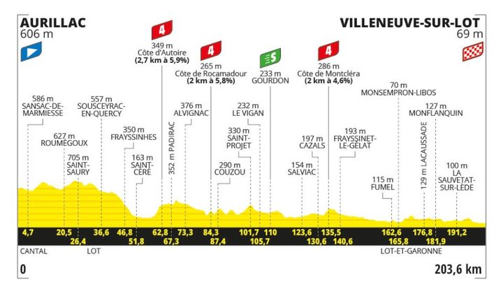 Le profil de la 12e étape de la 111e édition du Tour de France, entre Aurillac et Villeneuve-sur-Lot, le 11 juillet 2024. (ASO)