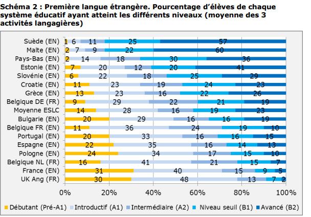 &nbsp; (L'apprentissage de la première langue vivante par pays et niveau © Commission européenne)