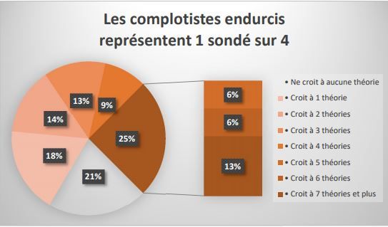 Une étude de la Fondation Jean Jaurès et de Conspiracy Watch mesure la crédibilité accordée aux théories du complot par les Français.&nbsp; (Conspiracy Watch)