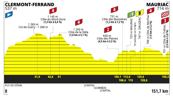 Le profil de la 2e étape du Tour de France Femmes 2023, entre Clermont-Ferrand et Mauriac (151,7 km). (ASO) (ASO)