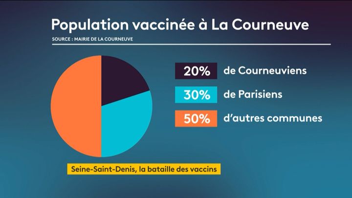 Il y a davantage de Parisiens que d'habitants de La Courneuve (Seine-Saint-Denis) au centre de vaccination&nbsp;de la commune (Seine-Saint-Denis),&nbsp;selon les chiffres de la mairie. La mairie estime que cette tendance est accentuée par les plateformes de type Doctolib. (FRANCE 2)