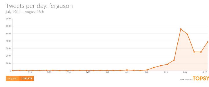 &nbsp; (Evolution du hashtag #Ferguson © Capture d'écran du site Topsy.com)