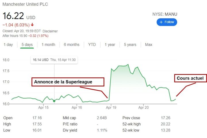 Le cours des actions de Manchester United pendant la crise de la Super Ligue.