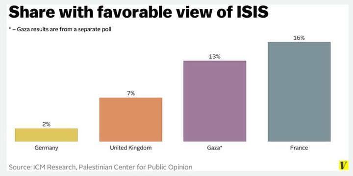 Graphique de Vox, montrant le pourcentage de sond&eacute;s favorable &agrave; l'Etat islamique par pays. (CAPTURE D'ECRAN VOX)