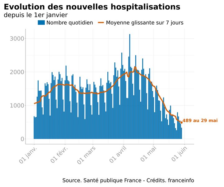 Infographie représentant l'évolution des nouvelles hospitalisations pour des infections au Covid-19 depuis le 1er janvier 2021 en France.&nbsp; (FRANCEINFO)