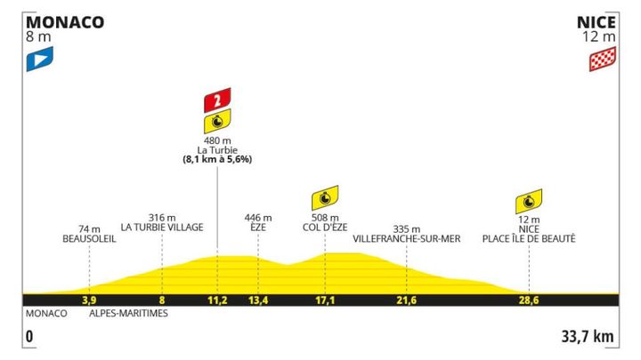 Le profil de la 21e étape du Tour de France 2024 entre Monaco et Nice. (ASO)