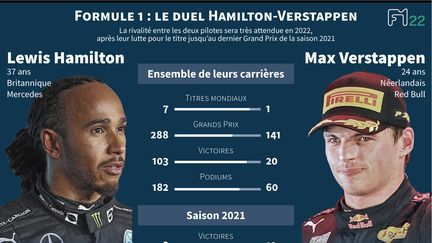 Ce sera encore le duel attendu, épié. Trois mois après son sacre électrique à Abou Dhabi, Max Verstappen (Red Bull)&nbsp;part en chasse d'un second titre en Formule 1 contre son rival revanchard Lewis Hamilton (Mercedes). De chasseur, il devient chassé. Un changement de statut pour le Batave, pilote le plus performant en 2021 (10 victoires contre&nbsp;huit pour Hamilton, dix pole positions contre cinq). Le Britannique,&nbsp;âgé de 37 ans, est bien décidé à conquérir&nbsp;une huitième couronne mondiale qui lui a échappé lors du dernier Grand Prix de la saison 2021. (SOPHIE RAMIS ET KENAN AUGEARD / AFP)