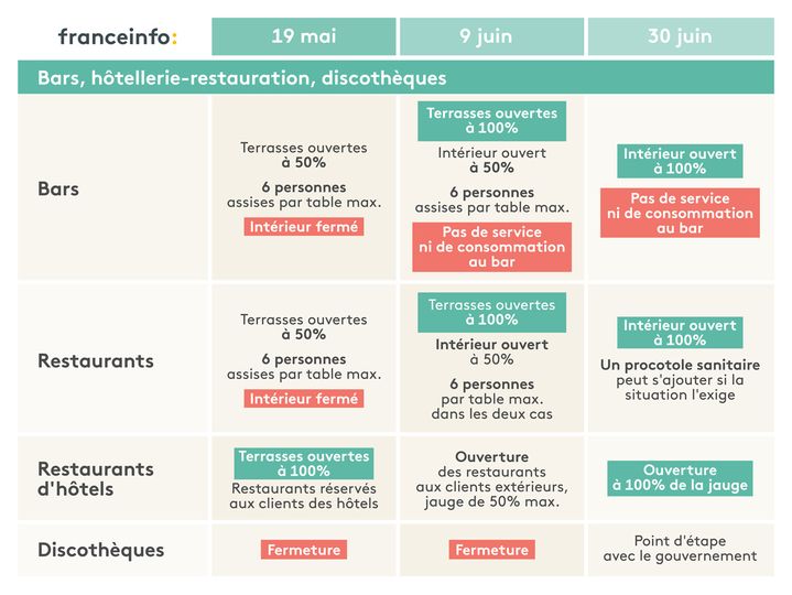 L'agenda du déconfinement pour les bars, l'hôtellerie et la restauration. (ELLEN LOZON / FRANCEINFO)