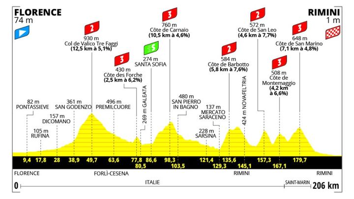 Le profil de la 1re étape de la 111e édition du Tour de France, entre Florence et Rimini (Italie), le 29 juin 2024. (ASO)