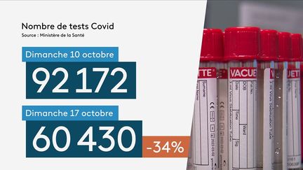 Covid-19 : le nombre de dépistages en chute libre