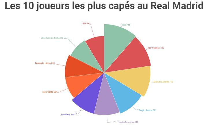 The 10 most capped players in a Real Madrid jersey.  (Franceinfo: sports)