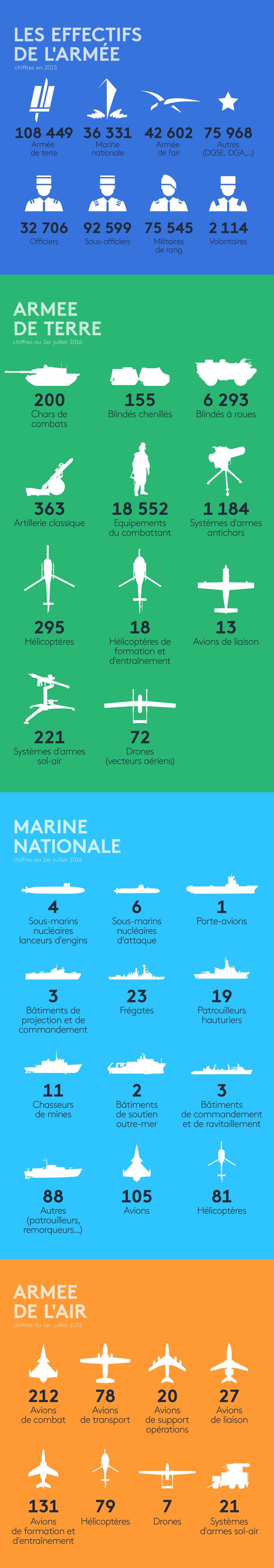 Les effectifs et le matériel de l'armée française en 2016. (ANSELME CALABRESE / FRANCEINFO)