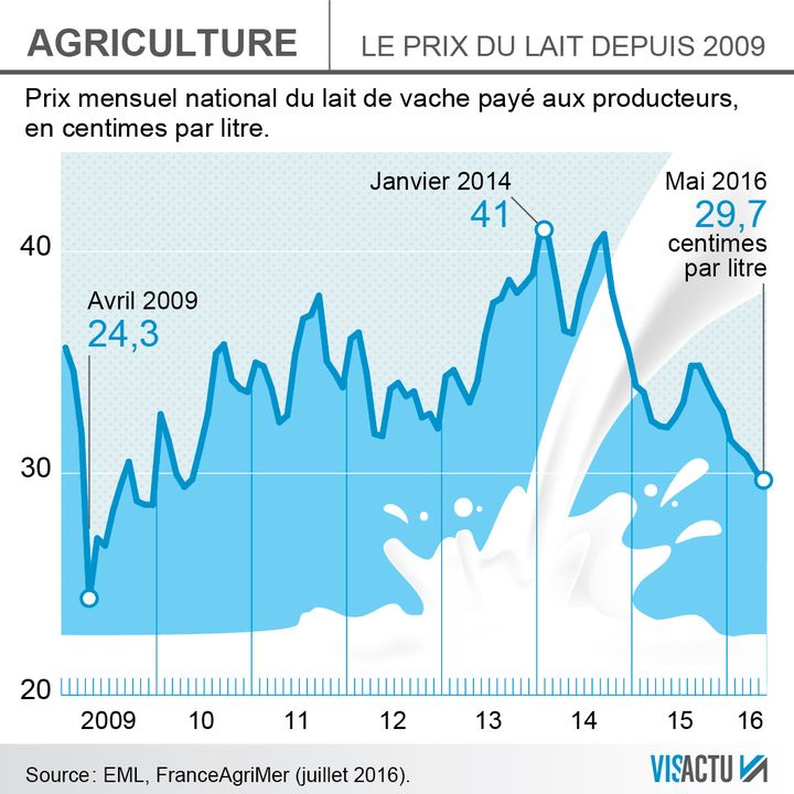 Lactalis "est Très Affecté Par Des Prix Concurrentiels"