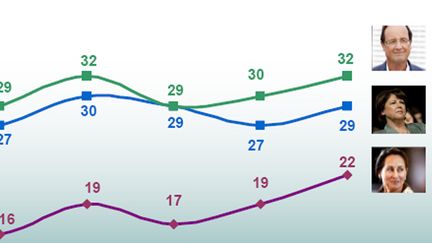 Evolution des candidats PS au premier tour selon Ipsos (Ipsos)