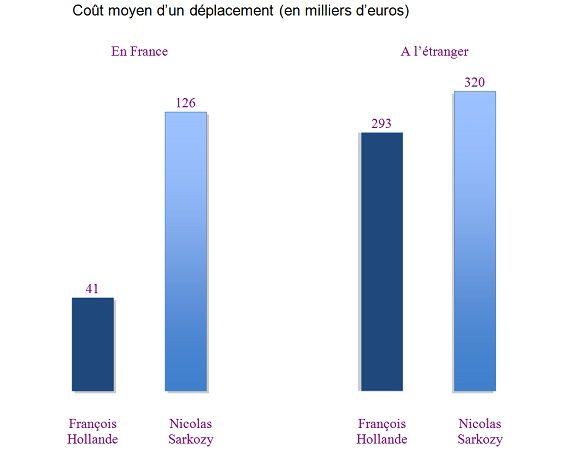 Le co&ucirc;t moyen d'un d&eacute;placement : comparaison entre Nicolas Sarkozy en 2011 et Fran&ccedil;ois Hollande en 2013, effectu&eacute;e par le d&eacute;put&eacute; Ren&eacute; Dosi&egrave;re. (RENÉ DOSIÈRE)