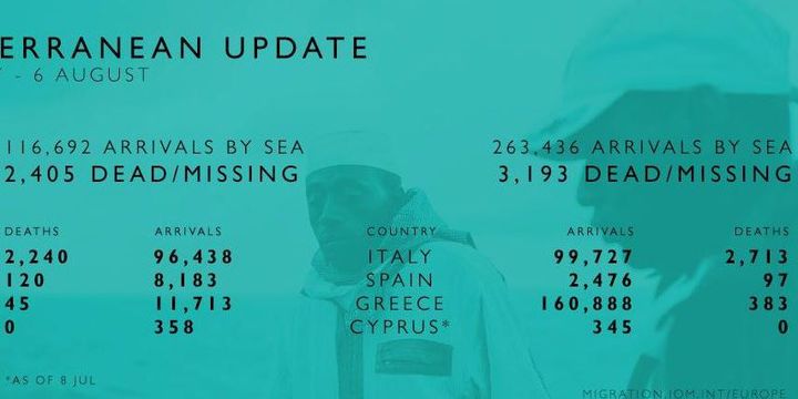 Les chiffres de l'Organisation internationale pour les migrations montrent que dans un contexte de recul des flux migratoires, la route "espagnole"  est la seule qui progresse ( sur le tableau les chiffres de gauche sont ceux de l'année 2017 et ceux de droite sont ceux de l'année 2016) (Organisation internationale pour les migrations)