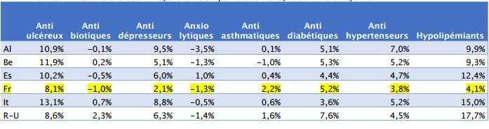 &nbsp; (taux d’évolution moyens annuels par classe 2013/2000 – Hors Pays-Bas © Lir)