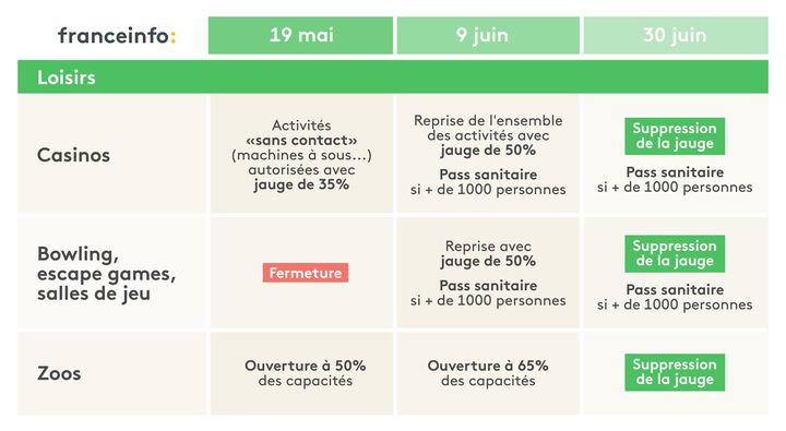 L'agenda du déconfinement pour les loisirs. (ELLEN LOZON / FRANCEINFO)