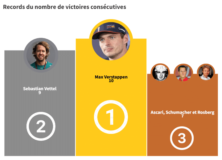Max Verstappen, leader au classement des victoires consécutives en Formule 1. (franceinfo:sport)