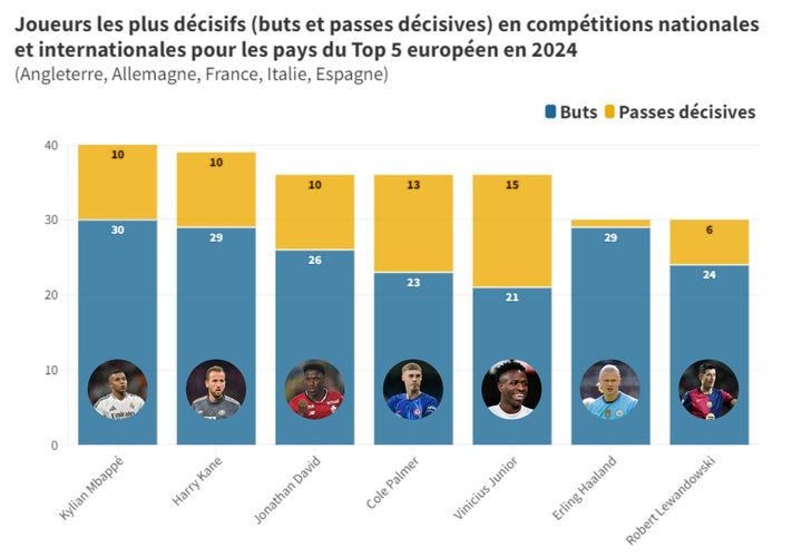 Joueurs les plus décisifs (buts et passes décisives) dans les compétitions nationales et internationales du Top 5 européen en 2024, avant la 2ème journée de Ligue des Champions. (franceinfo:sport)