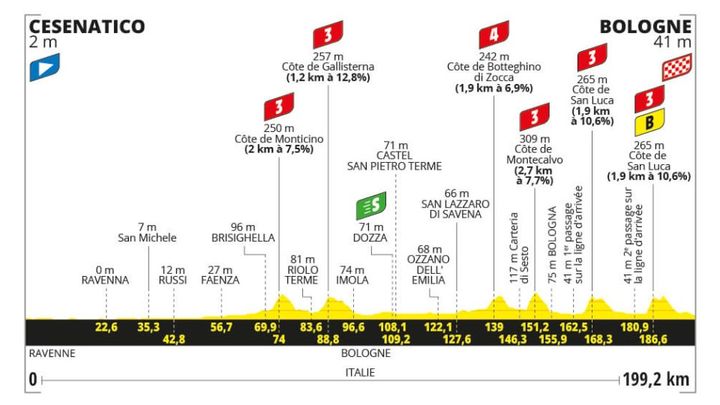 Le profil de la 2e étape de la 111e édition du Tour de France, entre Cesenatico et Bologne (Italie), le 30 juin 2024. (ASO)