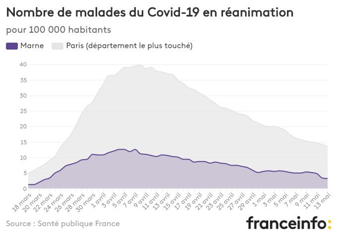 Nombre de malades du Covid-19 en réanimation pour 100 000 habitants. (FRANCEINFO)