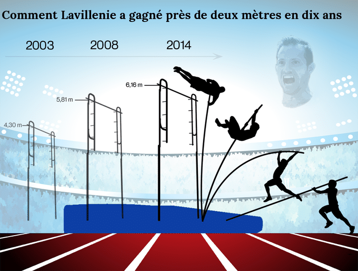 L'évolution des performances de Renaud Lavillenie entre 2003 et 2014. (FRANCETV INFO)