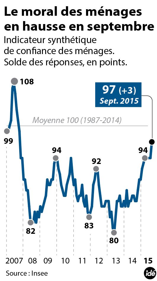 &nbsp; (Le moral des ménages à son plus haut niveau depuis huit ans)