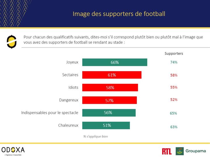 Extrait du baromètre sport d'Odoxa publié le 18 mars 2018. (ODOXA)