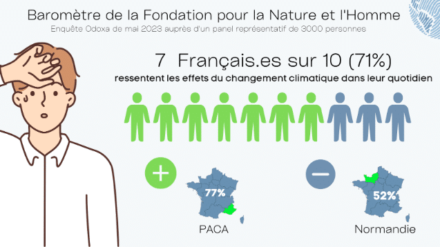 7 Français.es sur 10 disent ressentir les effets du changement climatique au quotidien. (FONDATION POUR LA NATURE ET L'HOMME)