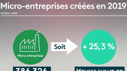 Les créations d'entreprises ont connu un boom de 17,9% en un an seulement. Les Français sont de plus en plus nombreux à vouloir devenir leur propre patron. (FRANCE 2)