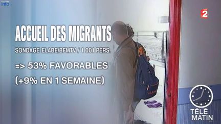 Une majorité de Français favorables à l'accueil des réfugiés  Selon un sondage Elabe dévoilé mercredi 9 septembre par BFMTV, 53% des Français sont favorables à l'accueil des réfugiés. Mais la question continue de diviser dans l'Hexagone.  Les réfugiés éta