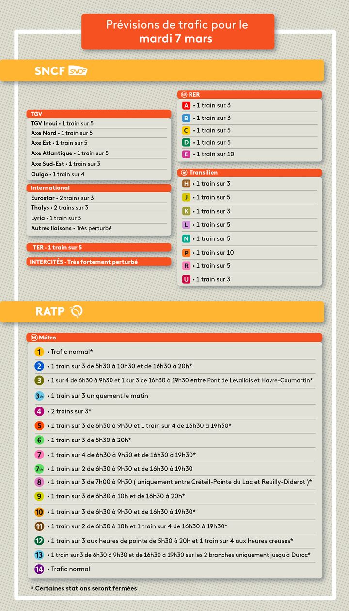 Les prévisions de trafic pour la journée de mobilisation contre la réforme des retraites du mardi 7 mars. (PAULINE LE NOURS / FRANCEINFO)