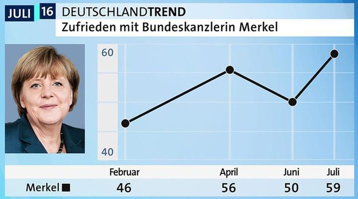 La chancelière allemande voit sa cote de popularité augmenter significativement depuis un mois (ARD / infratest dimap)