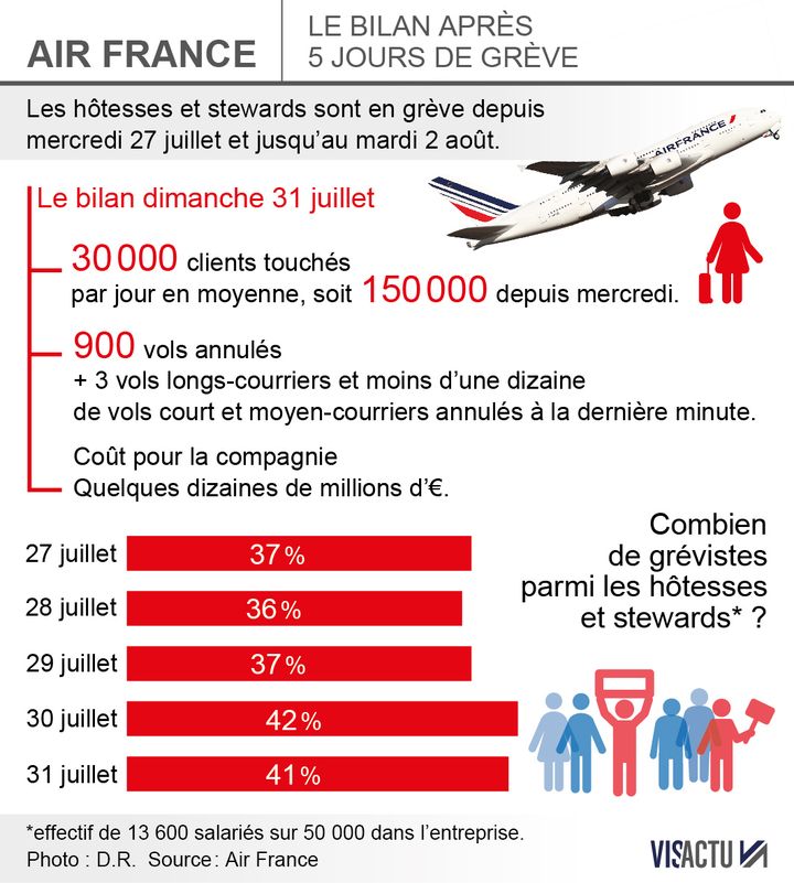 &nbsp; (6ème jour de grève chez Air France)