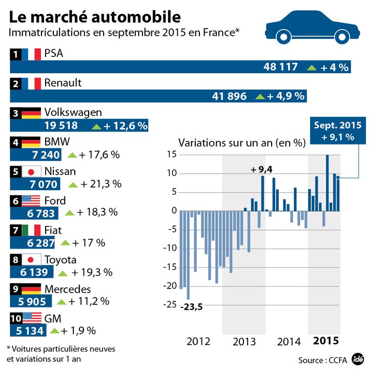 &nbsp; (Les immatriculations de voitures neuves à nouveau en hausse en septembre © Idé)