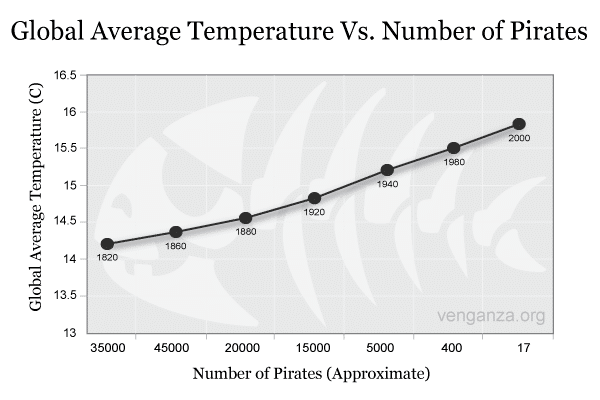 Le pastafarisme établit une corrélation ironique entre le réchauffement climatique et la baisse du nombre de pirates. (VENGANZA.ORG)