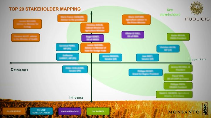 Graphique daté de 2016 avec les logos de Monsanto et Publicis cartographiant des personnalités publiques en fonction de leur soutien à Monsanto. (capture d'écran)&nbsp; (L'OEIL DU 20 HEURES / FRANCE 2)