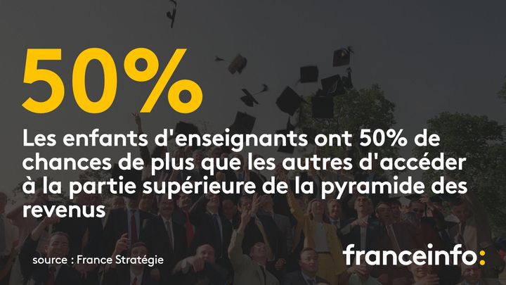 Inégalités sociales : le diplôme, principal facteur d'évolution sociale selon France Stratégie&nbsp; (RADIO FRANCE / FRANCE INFO)